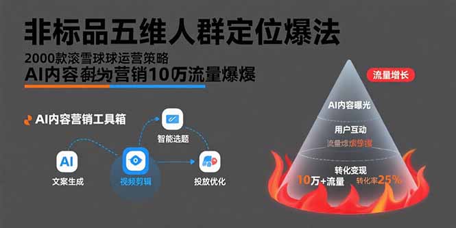 非标品五维人群定位法，2000款滚雪球运营策略，AI内容营销10万流量引爆-仙女副业网