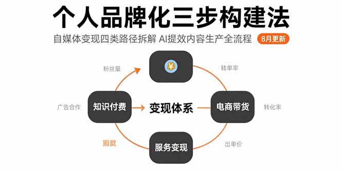 个人品牌化三步构建法-8月：自媒体变现四类路径拆解 AI提效内容生产全流程-仙女副业网