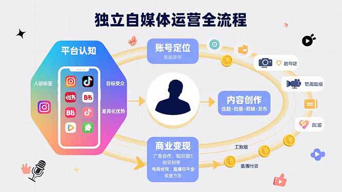 独立自媒体运营的全流程，从平台认知、账号定位、内容创作到商业变现-仙女副业网