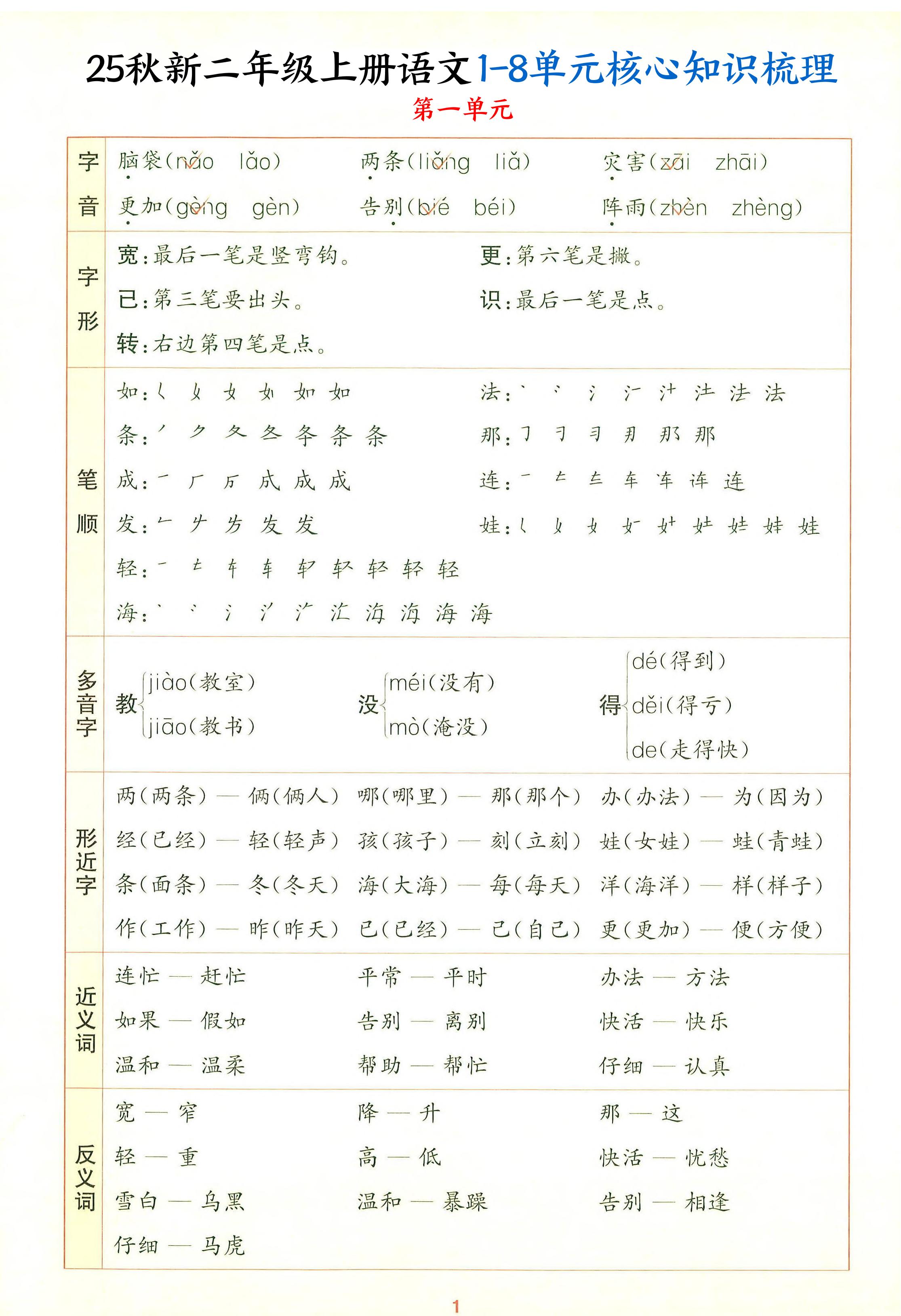 25秋新二上语文1-8单元核心知识梳理（13页）-仙女副业网