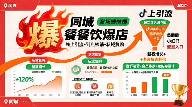 同城餐饮爆店课：线上引流-到店核销-私域复购，新客增长+老客复购翻倍目标-仙女副业网