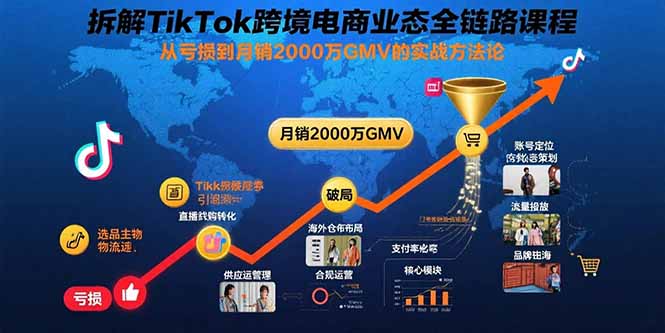 拆解TikTok跨境电商业态全链路课程：从亏损到月销2000万GMV的实战方法论-仙女副业网