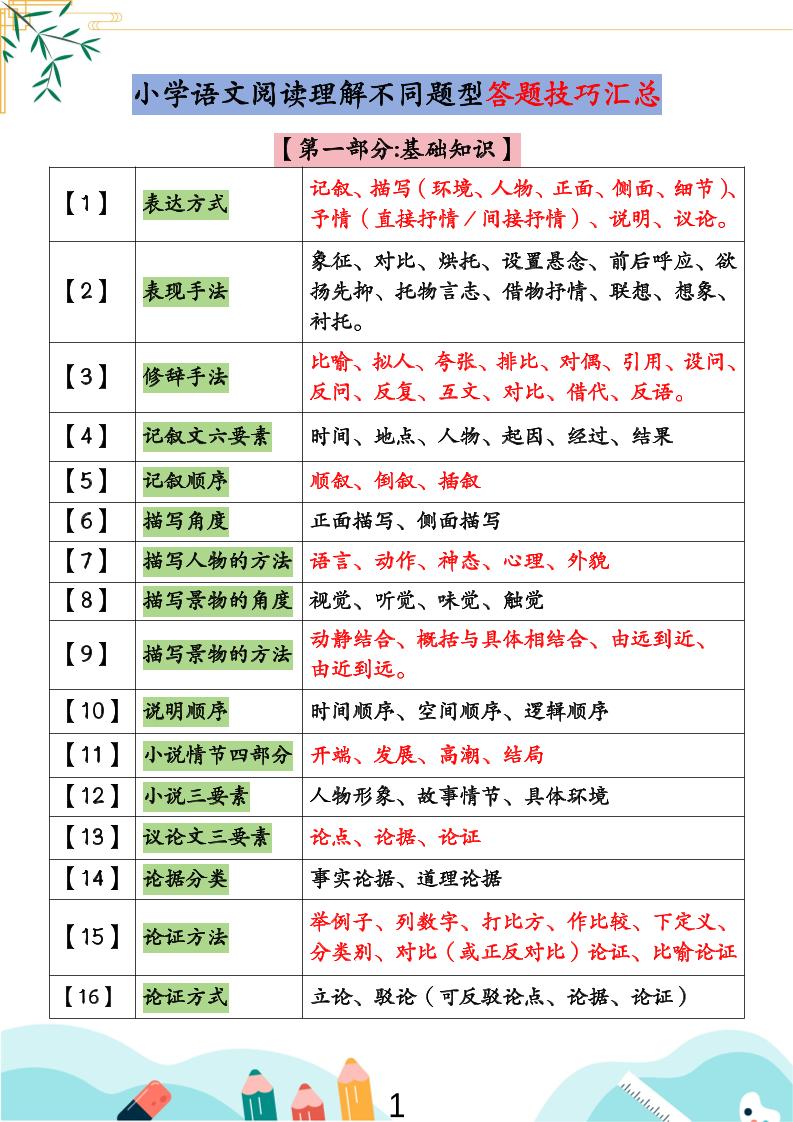 小学语文阅读理解不同题型答题技巧汇总+练习题（含答案67页）-小升初语文-仙女副业网