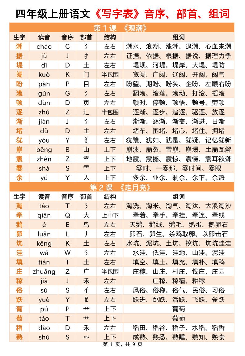 四上语文写字表音序部首组词小贴贴（9页）-仙女副业网